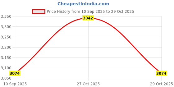 flipkart.com bfb BHUMI FIRE Ball 10.4kg Pack of 8 Fire Extinguisher Mount bfb Price History Graph from 10 Sep 2025 to 29 Oct 2025