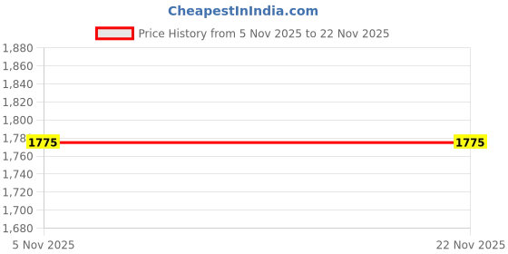 flipkart.com bfb BHUMI FIRE Ball 5.2kg Pack of 4 Fire Extinguisher Mount bfb Price History Graph from 5 Nov 2025 to 19 Nov 2025