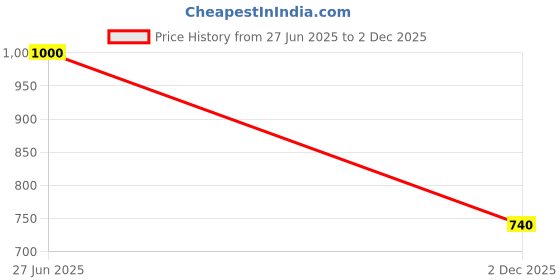flipkart.com bfb Fire Extinguisher Ball Self Activate Reaction Time 3-5 sec Fast Sensors PKF-02 Fire Extinguisher Mount bfb Price History Graph from 27 Jun 2025 to 2 Dec 2025