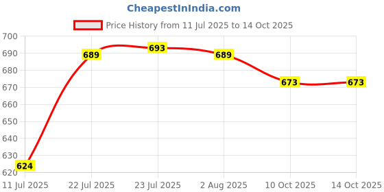 flipkart.com bfclab CARBOPOL-940 - 100gm Soil bfclab Price History Graph from 11 Jul 2025 to 14 Oct 2025