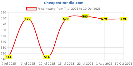 flipkart.com bfclab Filter Paper (46 x 57cm) X 5 Sheets Filter Paper bfclab Price History Graph from 7 Jul 2025 to 10 Oct 2025