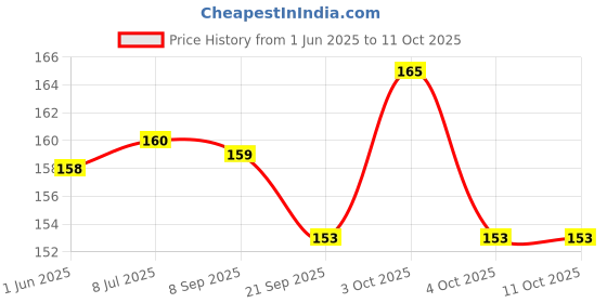 flipkart.com festiko Bff Cards With Quotes, Friendship Day Card Greeting Card festiko Price History Graph from 1 Jun 2025 to 10 Oct 2025
