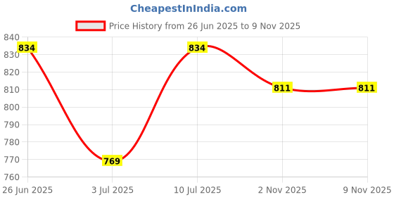 flipkart.com nyrwana delivering smiles in inida BFF Ceramic Marble Coffee with Gift Box for friend sister Ceramic Coffee Mug nyrwana delivering smiles in inida Price History Graph from 26 Jun 2025 to 8 Nov 2025