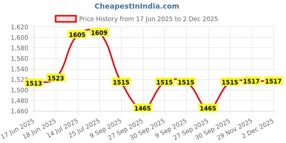 flipkart.com knick knack BFF Doll for Fashion Toy (Jenna) knick knack Price History Graph from 17 Jun 2025 to 2 Dec 2025