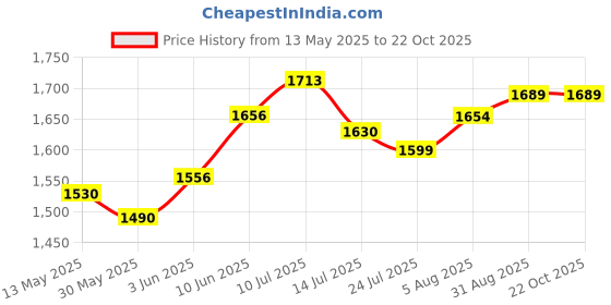 flipkart.com knick knack BFF Doll for Fashion Toy with 9+ Surprises for 3 Years and Above (Stella) knick knack Price History Graph from 13 May 2025 to 20 Oct 2025
