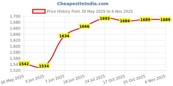 flipkart.com knick knack BFF Doll for Fashion Toy with 9+ Surprises Including Outfit (Katie) knick knack Price History Graph from 30 May 2025 to 3 Nov 2025