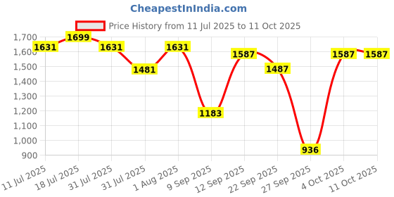 flipkart.com imc BFF SERIES 3 COY imc Price History Graph from 11 Jul 2025 to 11 Oct 2025