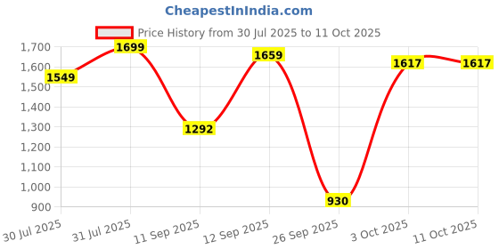 flipkart.com imc BFF SERIES 3 JENNA imc Price History Graph from 30 Jul 2025 to 10 Oct 2025