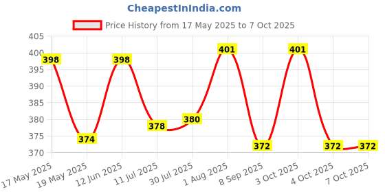 flipkart.com bfive 12 cm Lamp Base bfive Price History Graph from 17 May 2025 to 7 Oct 2025