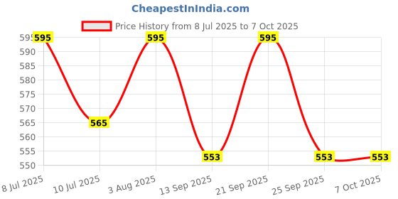 flipkart.com bfive Tree Floor Lamp bfive Price History Graph from 8 Jul 2025 to 7 Oct 2025