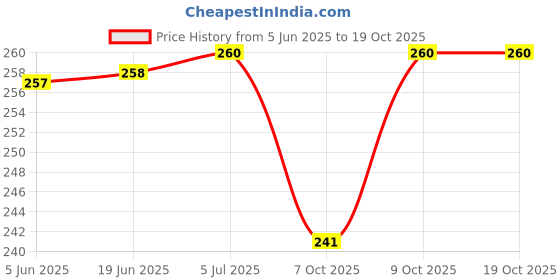 flipkart.com butterfly B.Fly Small Mixer Blender Blade butterfly Price History Graph from 5 Jun 2025 to 19 Oct 2025