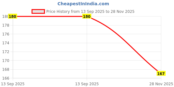 flipkart.com bforbrief Men Brief bforbrief Price History Graph from 13 Sep 2025 to 28 Nov 2025
