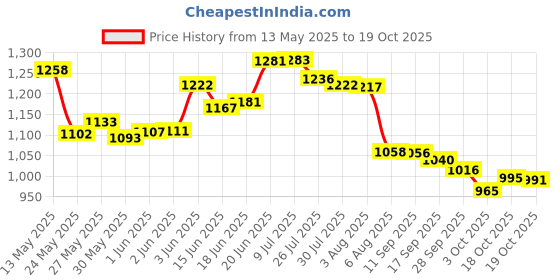 flipkart.com safepro BFSEFEABC600 Fire Extinguisher Mount safepro Price History Graph from 13 May 2025 to 19 Oct 2025