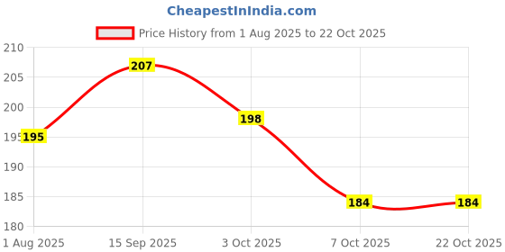 flipkart.com buyab factory BF_SHOPSY B-F. W/C0134 Steel, Wood, Aluminium Windchime buyab factory Price History Graph from 1 Aug 2025 to 22 Oct 2025
