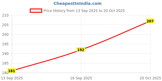 flipkart.com buyab factory BF_SHOPSY B-F. W/C775 Steel, Wood, Aluminium Windchime buyab factory Price History Graph from 13 Sep 2025 to 20 Oct 2025