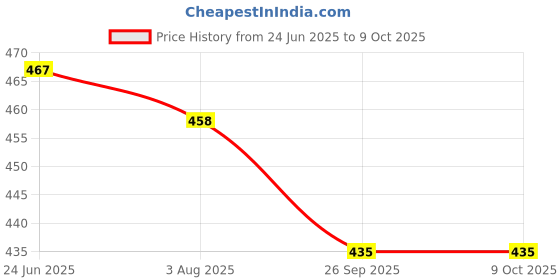 flipkart.com BfsTeckt Bluetooth Selfie Stick Price History Graph from 24 Jun 2025 to 9 Oct 2025