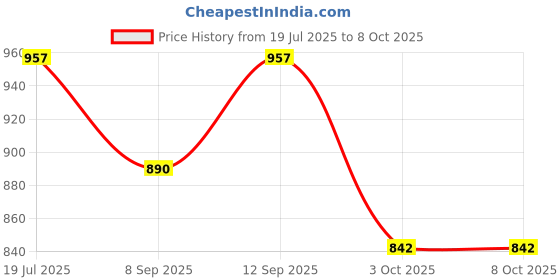 flipkart.com BfsTeckt Defender Wireless Bluetooth Car Speaker Compact & Powerful Bluetooth Speaker 5 W Bluetooth Home Audio Speaker Price History Graph from 19 Jul 2025 to 6 Oct 2025