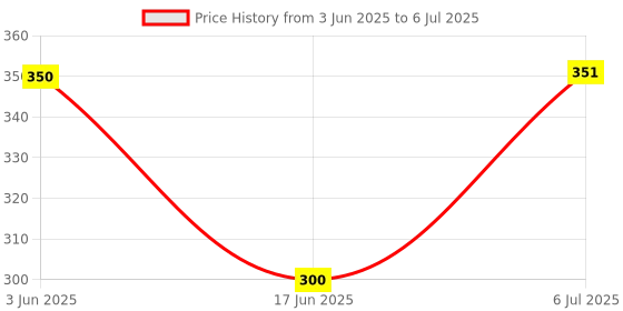 flipkart.com BfsTeckt K8 Wireless Plug And Play Type C Collar Mic Supported Only Android Camera Microphone Price History Graph from 3 Jun 2025 to 6 Jul 2025