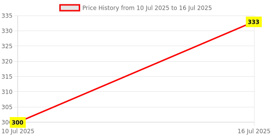 flipkart.com BfsTeckt K8 Wireless Plug and Play Type C- Coller Mic Supported Android/IOS Camera Microphone Price History Graph from 10 Jul 2025 to 16 Jul 2025