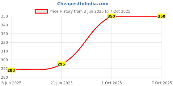 flipkart.com BfsTeckt K8 WirelessCollar MicMini Lapel Compatiable With iPhon&Android Microphone Camera Microphone Price History Graph from 3 Jun 2025 to 6 Oct 2025