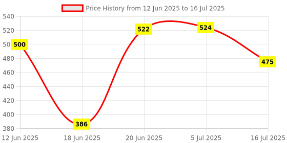 flipkart.com BfsTeckt K9 Dual Wireless for YouTube, Vlogging, Recording for Android & iPhone-* Camera Microphone Price History Graph from 12 Jun 2025 to 16 Jul 2025