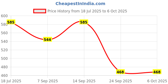 flipkart.com BfsTeckt K9 Wireless Microphone for Type C Mobiles Mic for Youtube Recording Podcast Vlog Camera Microphone Price History Graph from 18 Jul 2025 to 6 Oct 2025