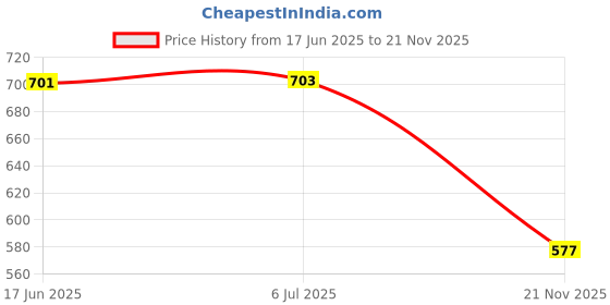flipkart.com BfsTeckt Mini M63VP FM Radio with Bluetooth Speaker - Portable & Wireless Sound System FM Radio Price History Graph from 17 Jun 2025 to 21 Nov 2025