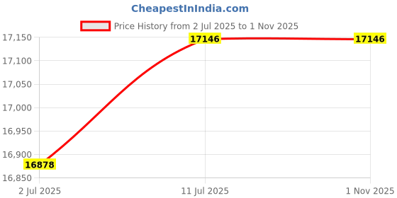 flipkart.com cut rate creation BFYHTY Chandelier Ceiling Lamp cut rate creation Price History Graph from 2 Jul 2025 to 1 Nov 2025