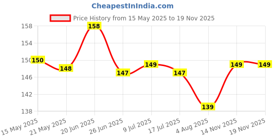 flipkart.com rpes BG-001 High Quality Heavy duty Welding Safety Goggle WeldingSafety Goggle rpes Price History Graph from 15 May 2025 to 18 Nov 2025