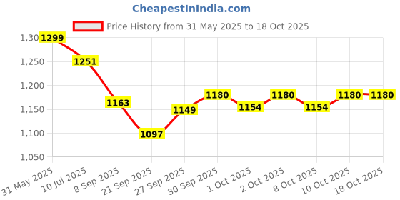flipkart.com dr. morepen BG-03 50 STRIP PACK OF 2 100 Glucometer Strips Glucometer dr. morepen Price History Graph from 31 May 2025 to 18 Oct 2025