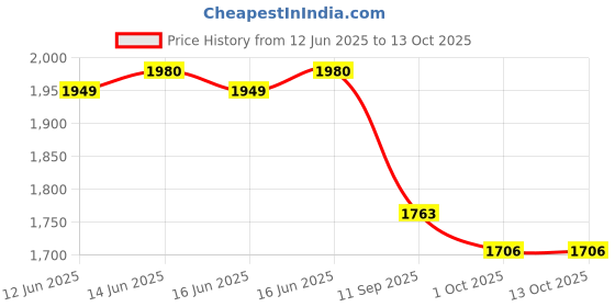 flipkart.com dr. morepen BG-03 50 STRIP PACK OF 3 150 Glucometer Strips Glucometer dr. morepen Price History Graph from 12 Jun 2025 to 12 Oct 2025