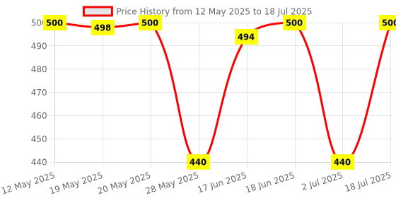 flipkart.com dr. morepen BG-03 Gluco One Glucometer Combo, 25 Strips Glucometer dr. morepen Price History Graph from 12 May 2025 to 2 Jul 2025