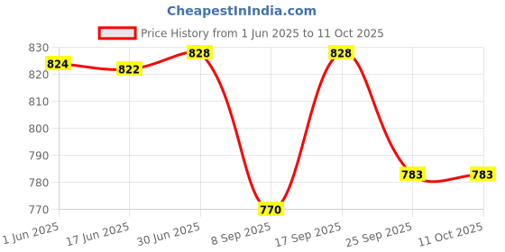 flipkart.com bliss life BG-03 Gluco One Glucometer Combo, 50 Strips (Multicolor) Glucometer bliss life Price History Graph from 1 Jun 2025 to 10 Oct 2025