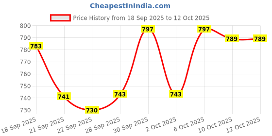 flipkart.com dr. morepen bg-03 Glucometer dr. morepen Price History Graph from 18 Sep 2025 to 12 Oct 2025