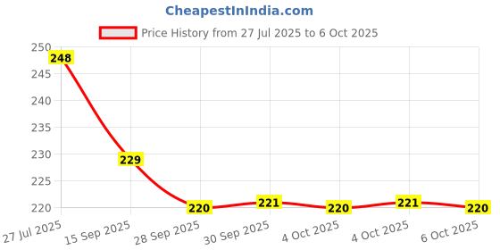 flipkart.com dr. morepen BG 03 Glucometer Blood Glucose Monitor with 100Pcs Round Lancets Glucometer dr. morepen Price History Graph from 27 Jul 2025 to 6 Oct 2025