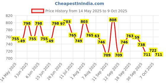 flipkart.com dr. morepen BG-03 Glucometer with 50 strips Glucometer dr. morepen Price History Graph from 14 May 2025 to 9 Oct 2025