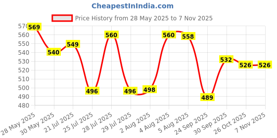 flipkart.com dr. morepen BG-03 GlucoOne Blood Glucose Monitor Glucometer with 25 Strips Glucometer dr. morepen Price History Graph from 28 May 2025 to 6 Nov 2025