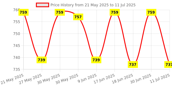 flipkart.com dr. morepen BG-03 TESTSTRIPS WITH WELLSTAR ROUND GLUCOMETER LANCETS 100 50SWABS Glucometer dr. morepen Price History Graph from 21 May 2025 to 11 Jul 2025