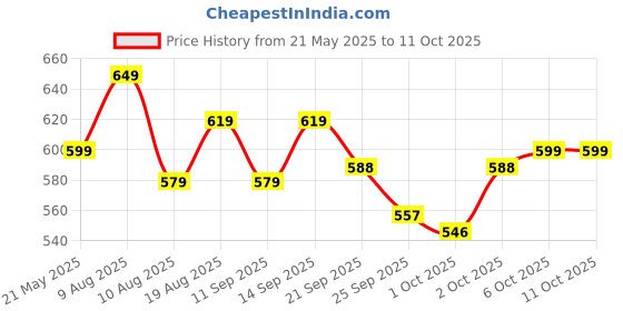flipkart.com dr. morepen BG-03 with 25 strips (Free 4 battery cell and 25 lancet with kit) Glucometer dr. morepen Price History Graph from 21 May 2025 to 11 Oct 2025