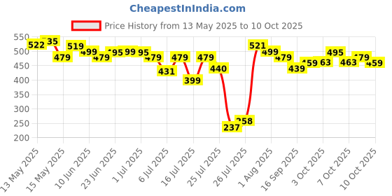 flipkart.com dr. morepen BG-03 with 25 strips Glucometer dr. morepen Price History Graph from 13 May 2025 to 10 Oct 2025