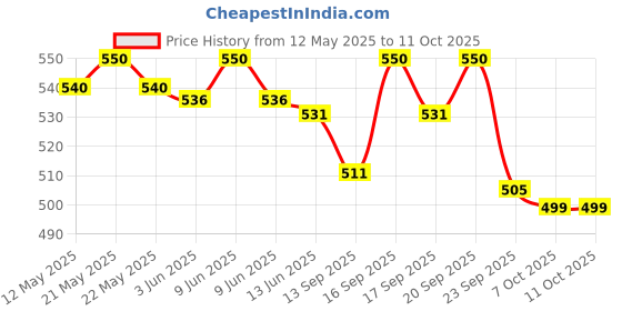 flipkart.com dr. morepen BG-03 with 25 strips Glucometer dr. morepen Price History Graph from 12 May 2025 to 10 Oct 2025