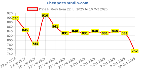 flipkart.com dr. morepen bg 03 with free FirstMED Digitall Thermometer Glucometer dr. morepen Price History Graph from 22 Jul 2025 to 10 Oct 2025