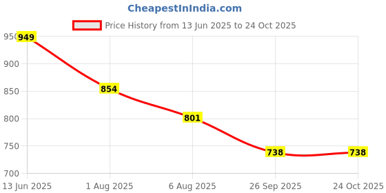 flipkart.com fulkiza BG-564 fulkiza Price History Graph from 13 Jun 2025 to 24 Oct 2025