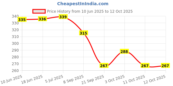 flipkart.com bg bazzar 2 pcs. Boat Toy ( Learning & Education) Pop Pop Putt Putt Phat Phat Boat (Red ) bg bazzar Price History Graph from 10 Jun 2025 to 12 Oct 2025