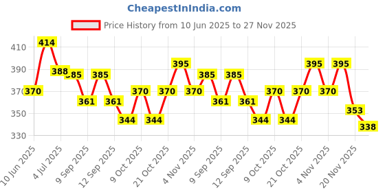 flipkart.com bg bazzar gali 5 pcs. Fun Steam Powered Tin Toy Boat Nav Pop Put Putt Candle Powered fuel flame with free dropper bg bazzar gali Price History Graph from 10 Jun 2025 to 27 Nov 2025