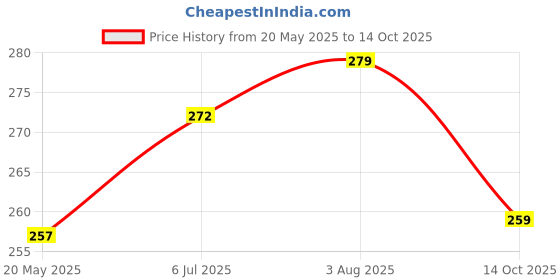 flipkart.com bg bazzar gali Premium Quality Slim Screw Cap Stainless Steel Hip Flask (235 ml) Hip Flask bg bazzar gali Price History Graph from 20 May 2025 to 14 Oct 2025