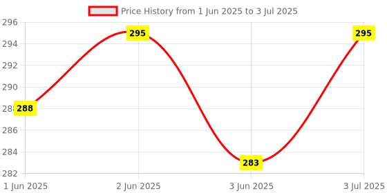 flipkart.com BG Bazzar gali Water Tank Overflow Alarm Wired Sensor Security System ( White ) Wired Sensor Security System Price History Graph from 1 Jun 2025 to 3 Jul 2025