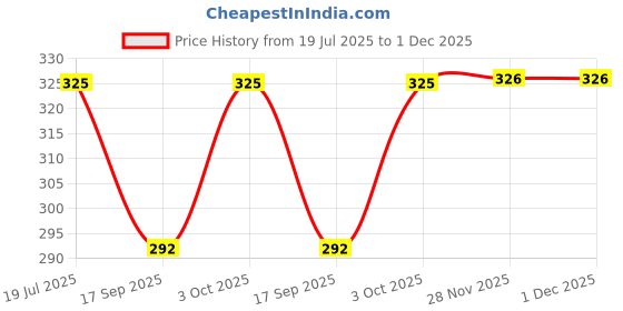 flipkart.com Bg shop Hanky_12 set ["Sky blue grey"] Handkerchief Price History Graph from 19 Jul 2025 to 30 Nov 2025