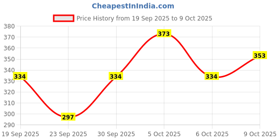 flipkart.com bg tex Women Full Sleeve Solid Hooded Sweatshirt bg tex Price History Graph from 19 Sep 2025 to 9 Oct 2025