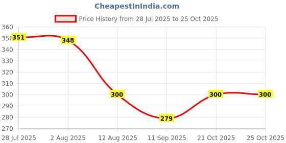 flipkart.com black gold BG-TPFLTR-BG120-GRN Tap Mount Water Filter black gold Price History Graph from 28 Jul 2025 to 24 Oct 2025